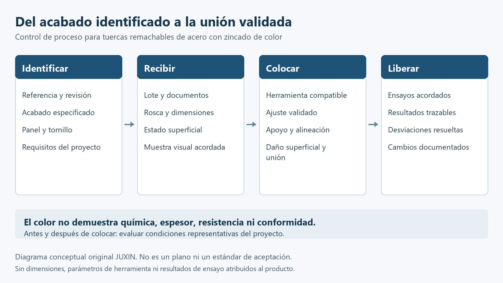 Diagrama original de validación: identificar referencia y acabado; controlar pieza recibida; evaluar la colocación; verificar la unión y documentar la liberación.